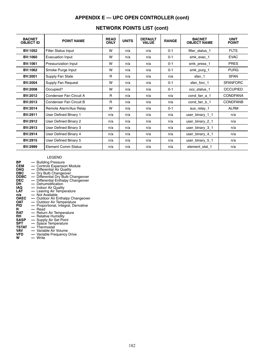 Carrier WEATHERMAKER 48/50AJ User Manual | Page 182 / 190
