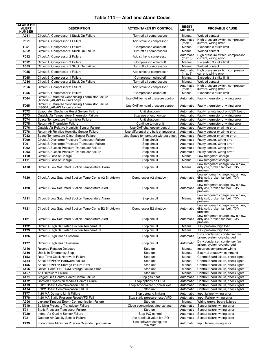 Carrier WEATHERMAKER 48/50AJ User Manual | Page 94 / 190