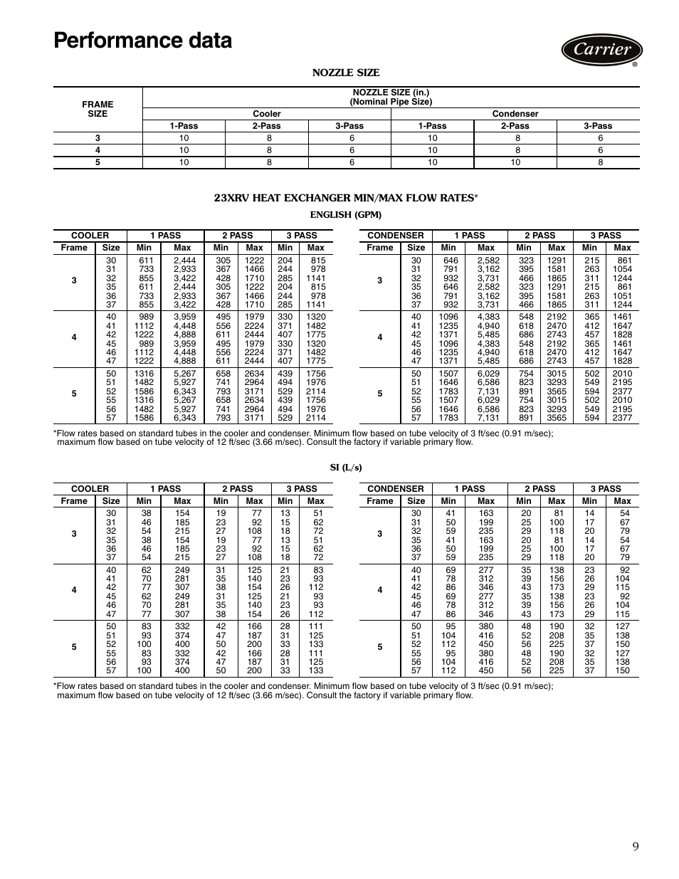 Performance data | Carrier EVERGREEN 23XRV User Manual | Page 9 / 32