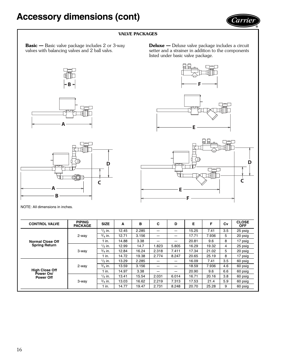 Valve packages, Accessory dimensions (cont) | Carrier AIRSTREAM 42BHC User Manual | Page 16 / 40