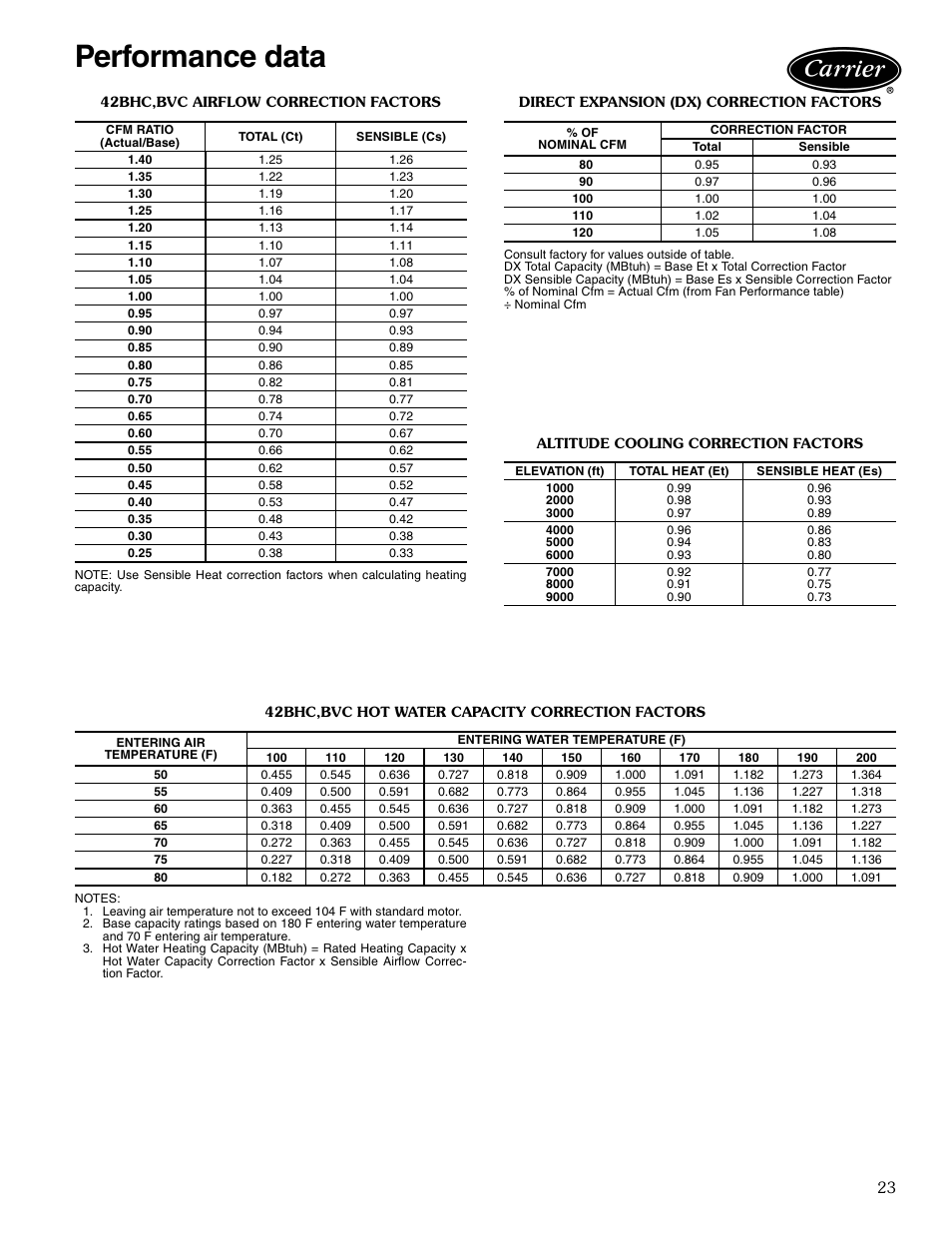 Performance data, Airflow correction factors, Direct expansion correction factors | Altitude correction factors, Hot water capacity correction factors, Performance data -33 | Carrier AIRSTREAM 42BHC User Manual | Page 23 / 40