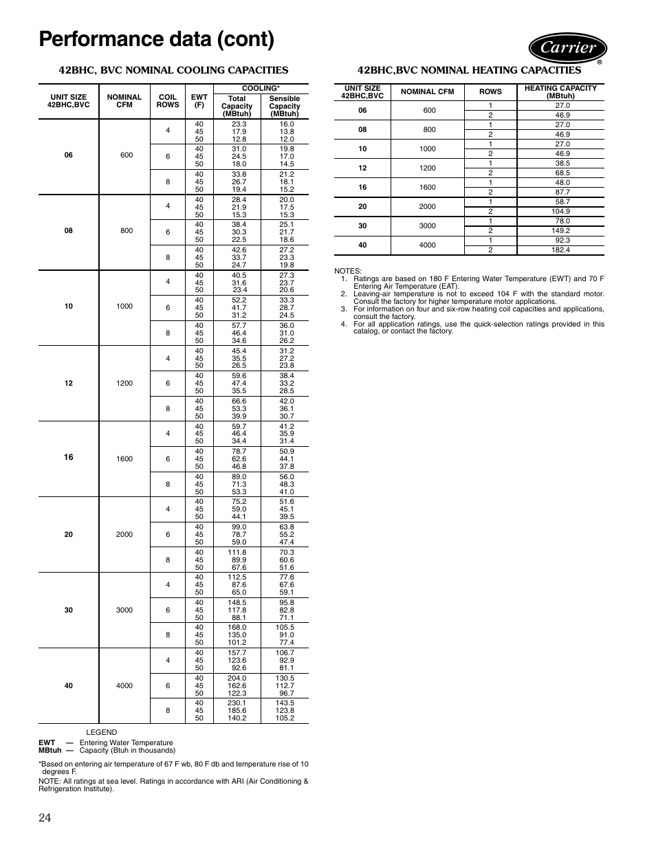 Nominal cooling capacities, Nominal heating capacities, Performance data (cont) | 42bhc, bvc nominal cooling capacities, 42bhc,bvc nominal heating capacities | Carrier AIRSTREAM 42BHC User Manual | Page 24 / 40