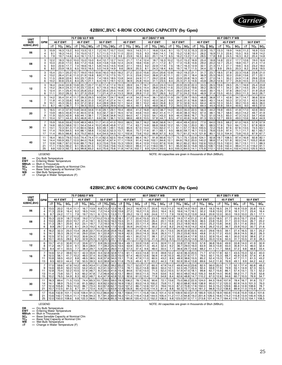 42bhc,bvc 4-row cooling capacity (by gpm), 42bhc,bvc 6-row cooling capacity (by gpm) | Carrier AIRSTREAM 42BHC User Manual | Page 25 / 40