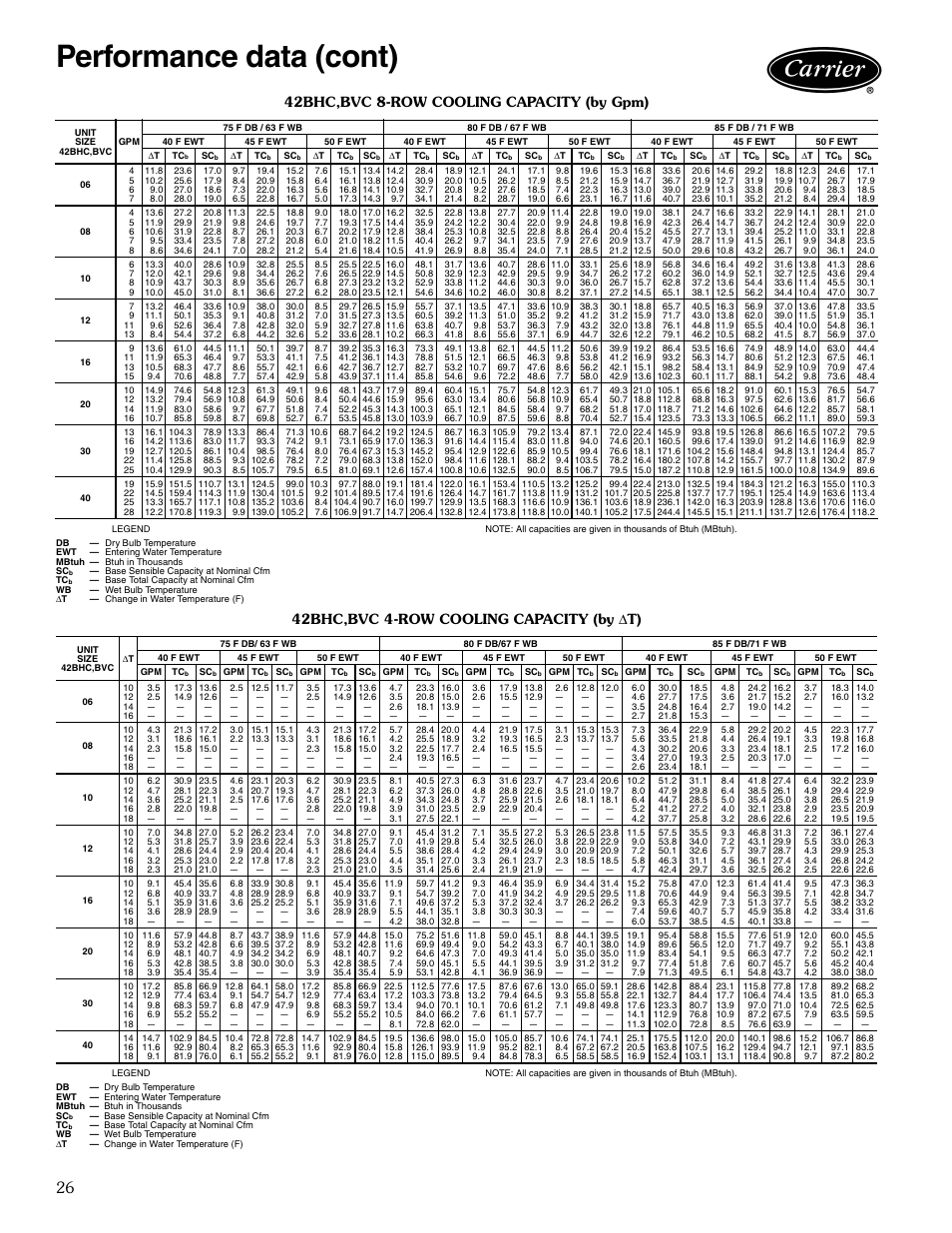 42bhc,bvc 8-row cooling capacity (by gpm), 42bhc,bvc 4-row cooling capacity (by delta t), Performance data (cont) | 42bhc,bvc 4-row cooling capacity (by ∆ t) | Carrier AIRSTREAM 42BHC User Manual | Page 26 / 40