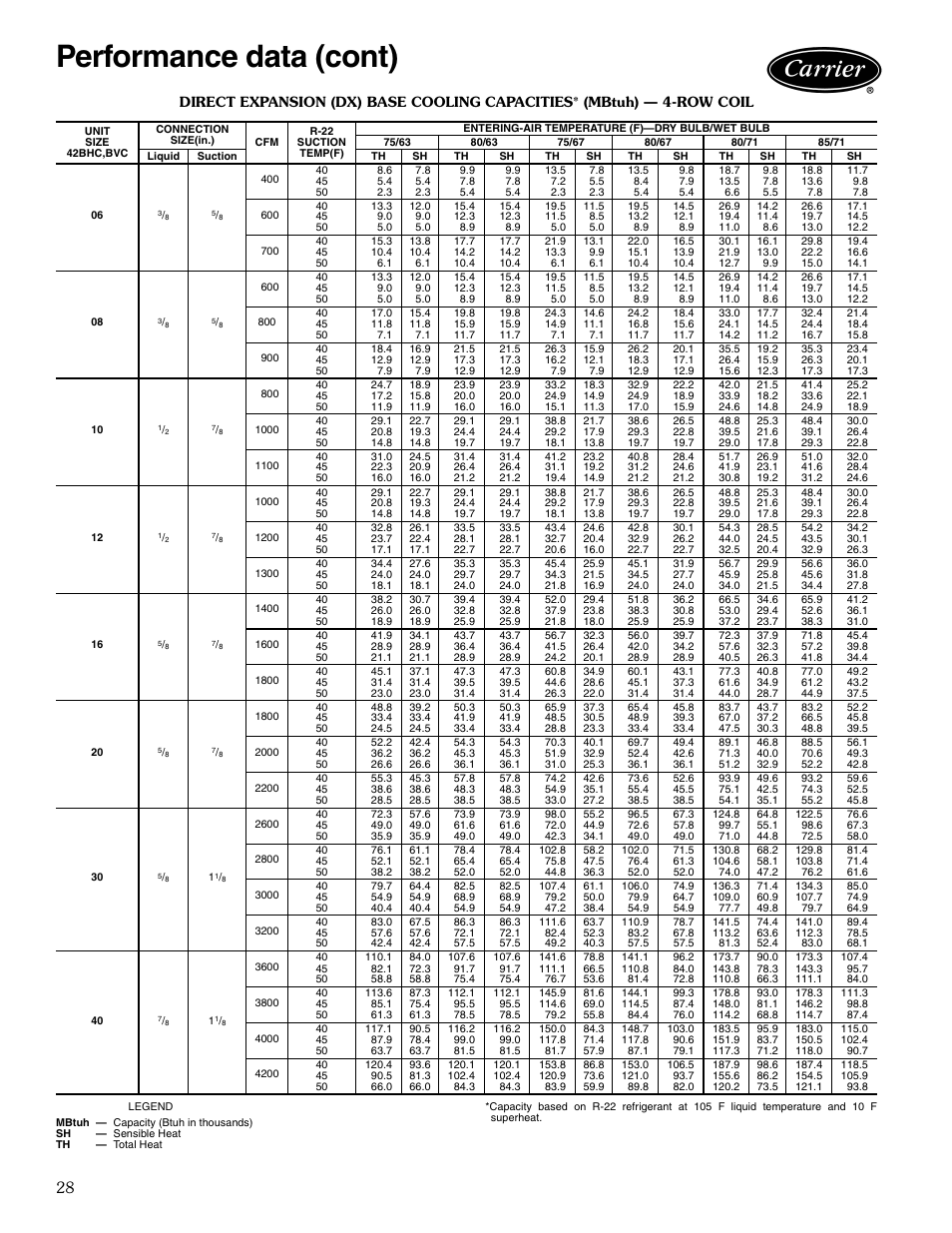 Performance data (cont) | Carrier AIRSTREAM 42BHC User Manual | Page 28 / 40