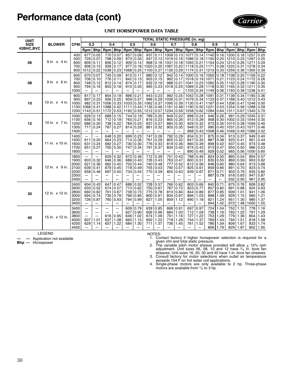 Unit horsepower data table, Performance data (cont) | Carrier AIRSTREAM 42BHC User Manual | Page 30 / 40