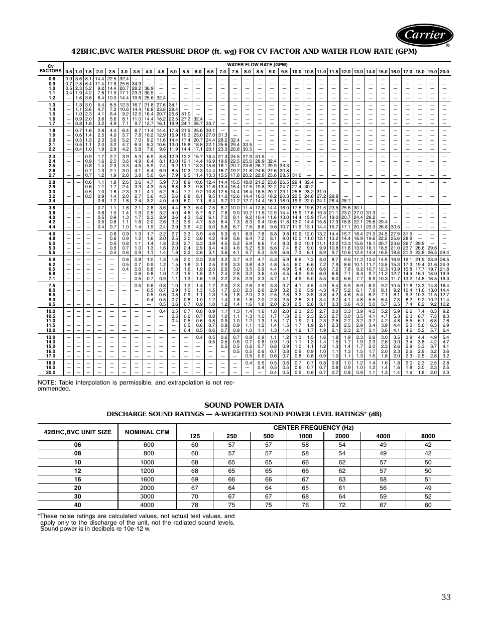 Sound power data | Carrier AIRSTREAM 42BHC User Manual | Page 33 / 40