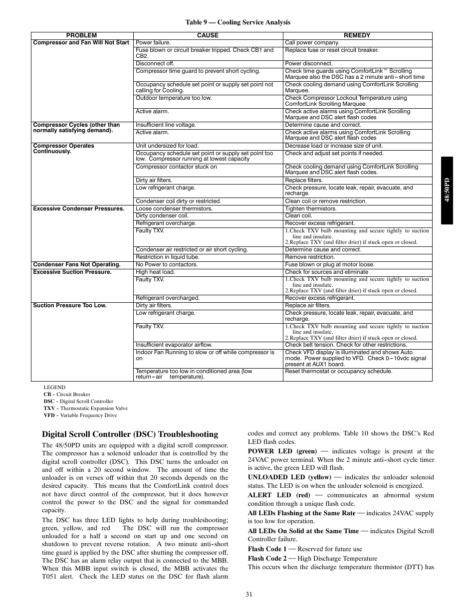 Digital scroll controller (dsc) troubleshooting | Carrier 48/50PD05 User Manual | Page 31 / 106