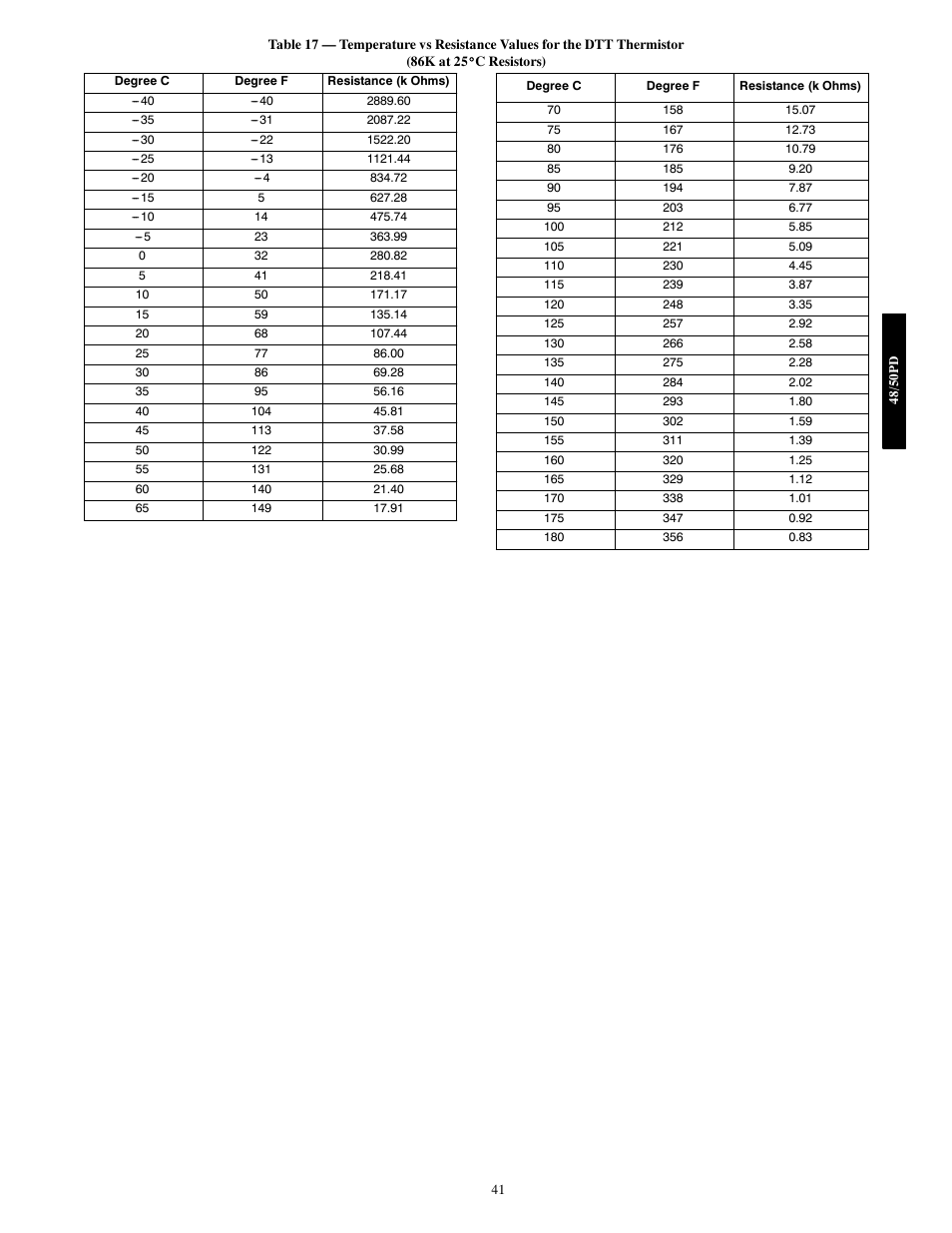 Carrier 48/50PD05 User Manual | Page 41 / 106