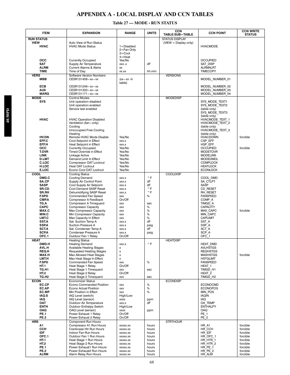 Appendix a - local display and ccn tables | Carrier 48/50PD05 User Manual | Page 68 / 106