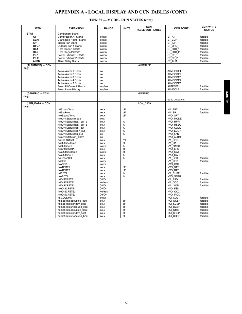 Appendix a - local display and ccn tables (cont) | Carrier 48/50PD05 User Manual | Page 69 / 106