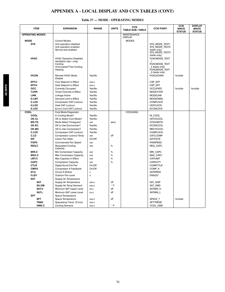 Appendix a - local display and ccn tables (cont) | Carrier 48/50PD05 User Manual | Page 78 / 106