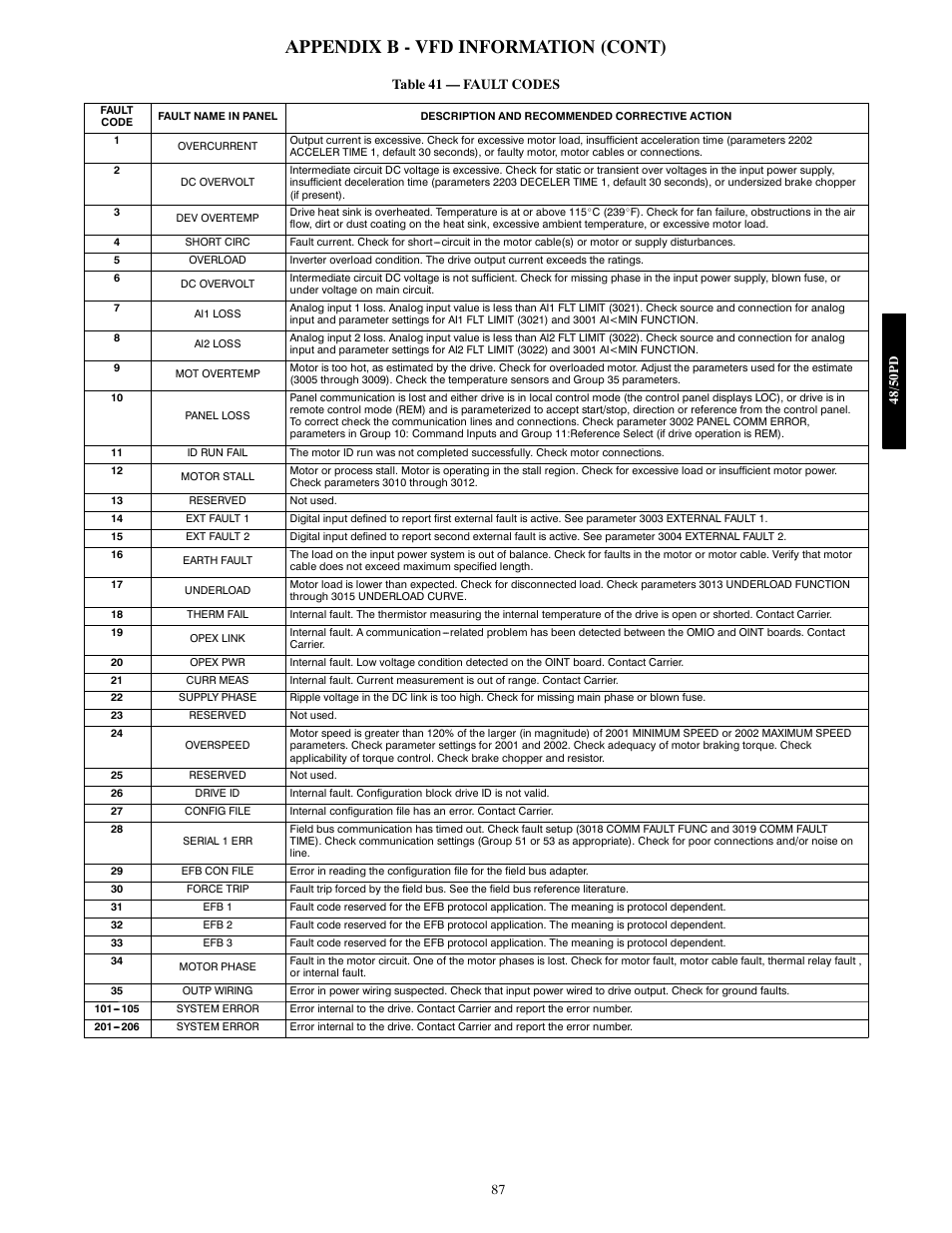 Appendix b - vfd information (cont) | Carrier 48/50PD05 User Manual | Page 87 / 106