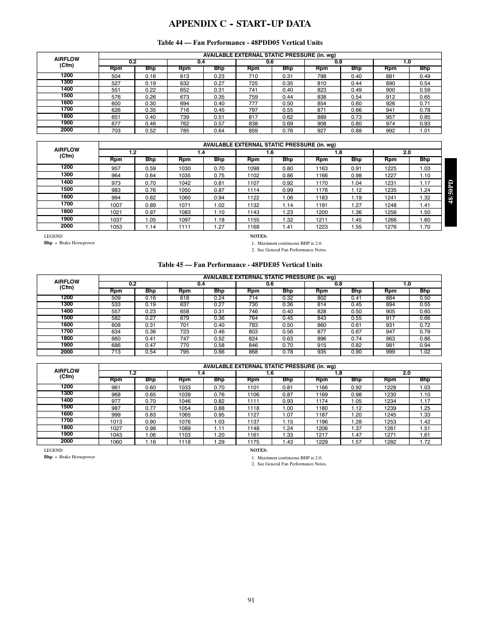 Appendix c -- start--up data | Carrier 48/50PD05 User Manual | Page 91 / 106