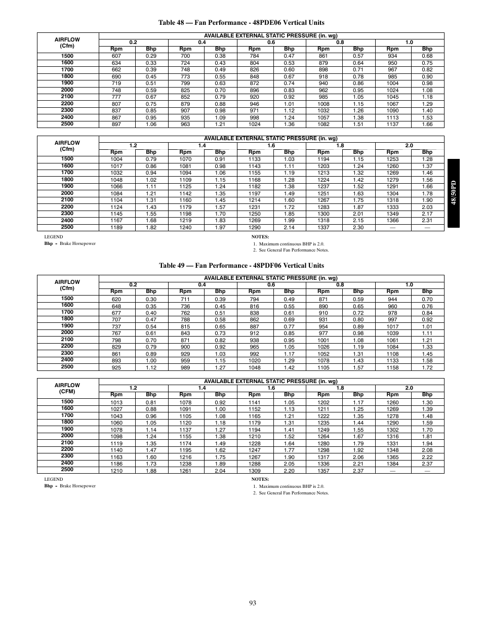 Carrier 48/50PD05 User Manual | Page 93 / 106