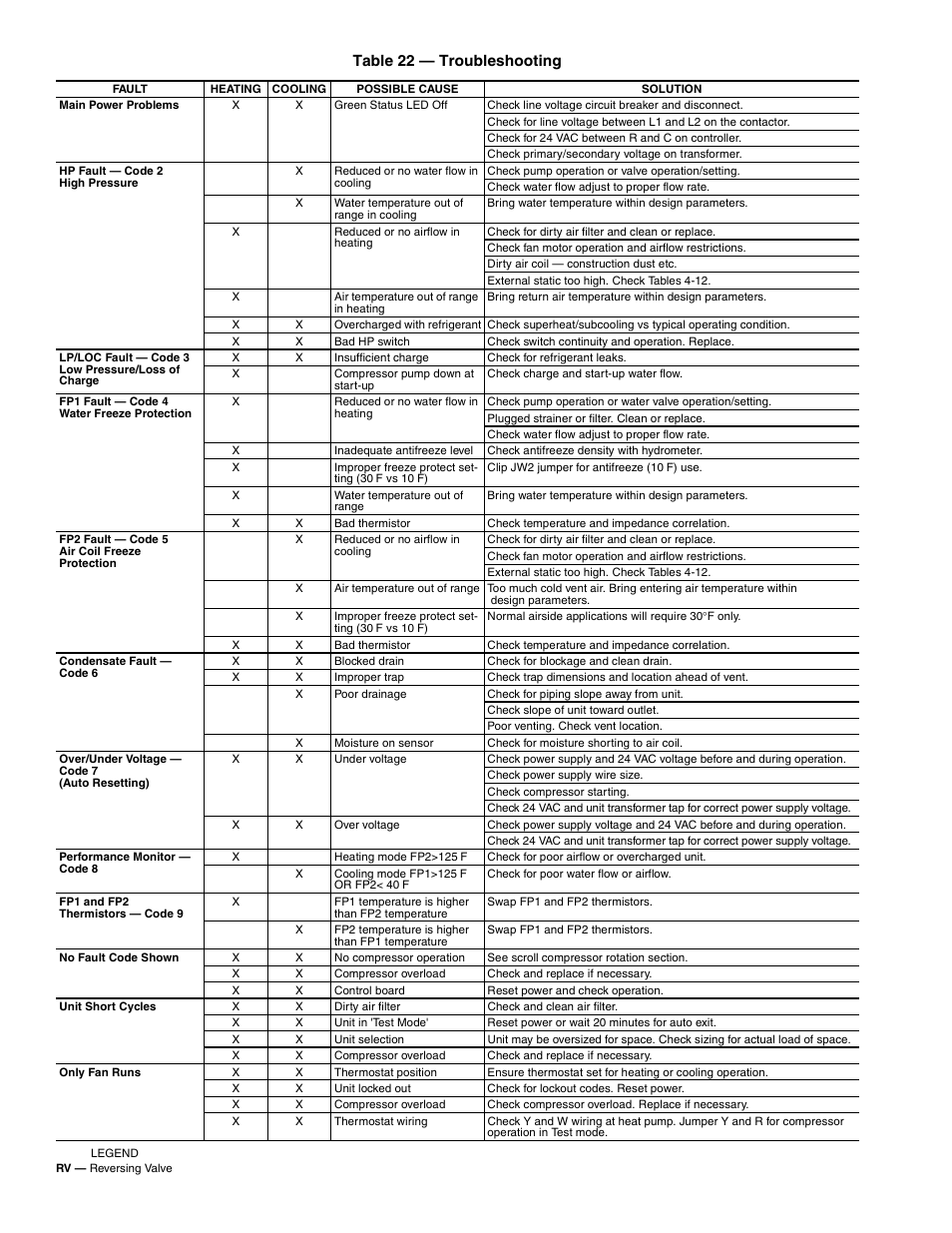 24 table 22 — troubleshooting | Carrier 50RTG User Manual | Page 24 / 28
