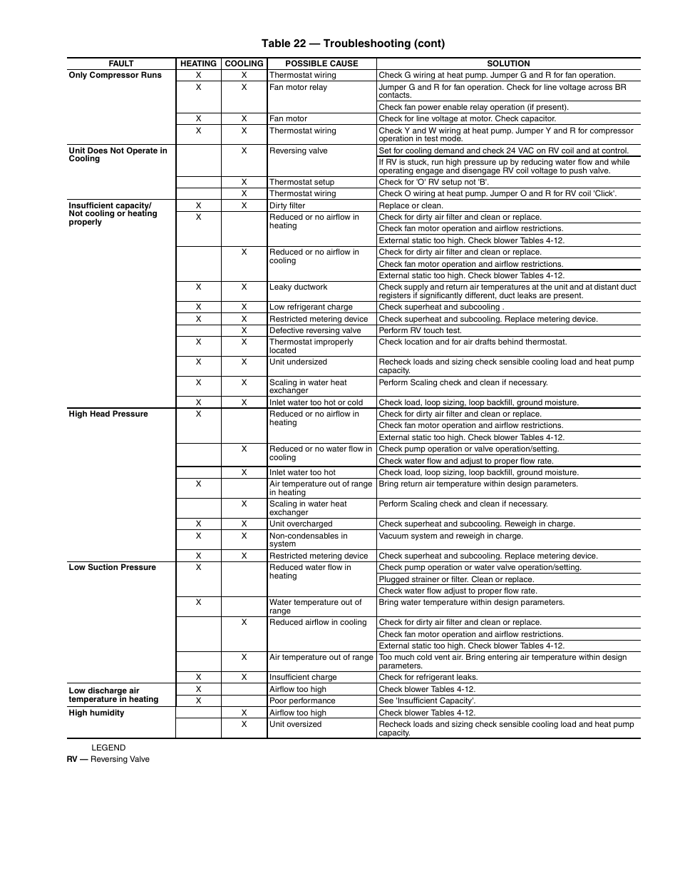 25 table 22 — troubleshooting (cont) | Carrier 50RTG User Manual | Page 25 / 28