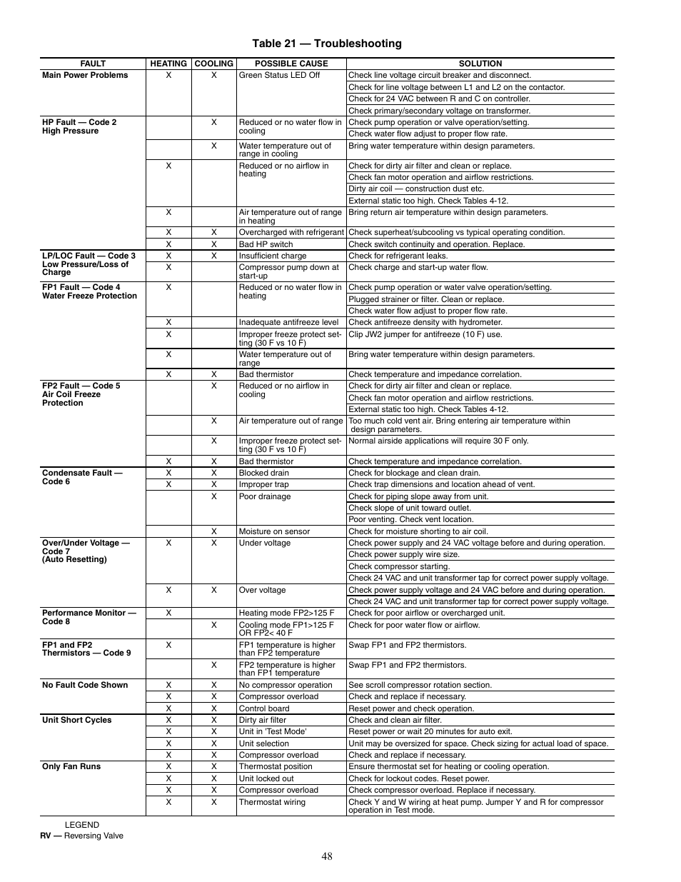 48 table 21 — troubleshooting | Carrier AQUAZONE 50RTP03-20 User Manual | Page 48 / 60