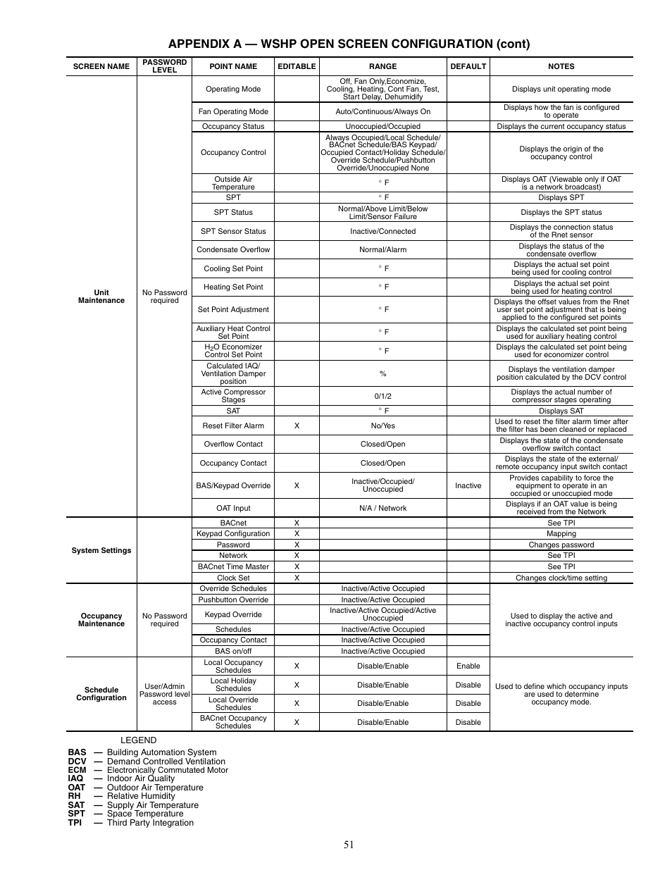 Appendix a — wshp open screen configuration (cont) | Carrier AQUAZONE 50RTP03-20 User Manual | Page 51 / 60