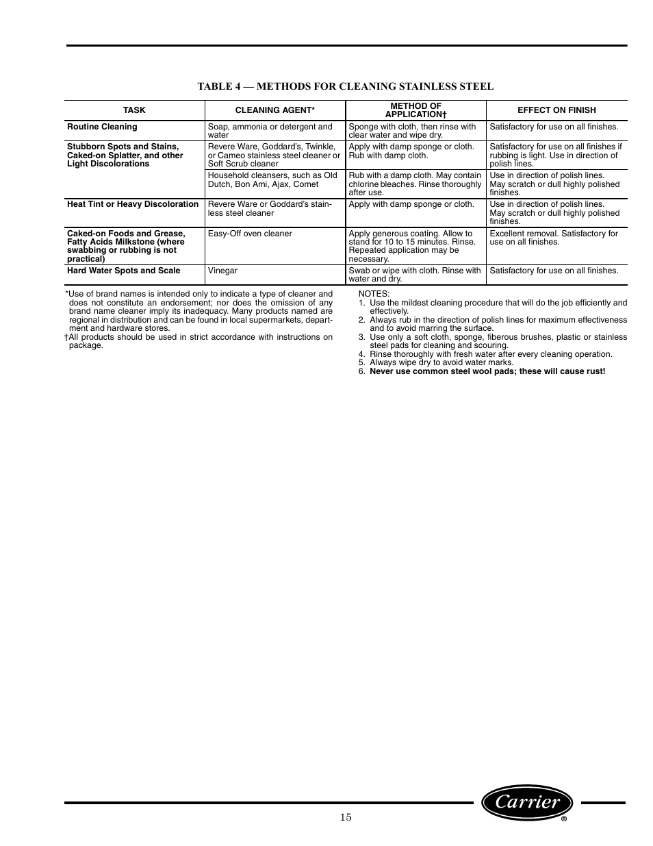 Carrier Miracool 260L User Manual | Page 15 / 16