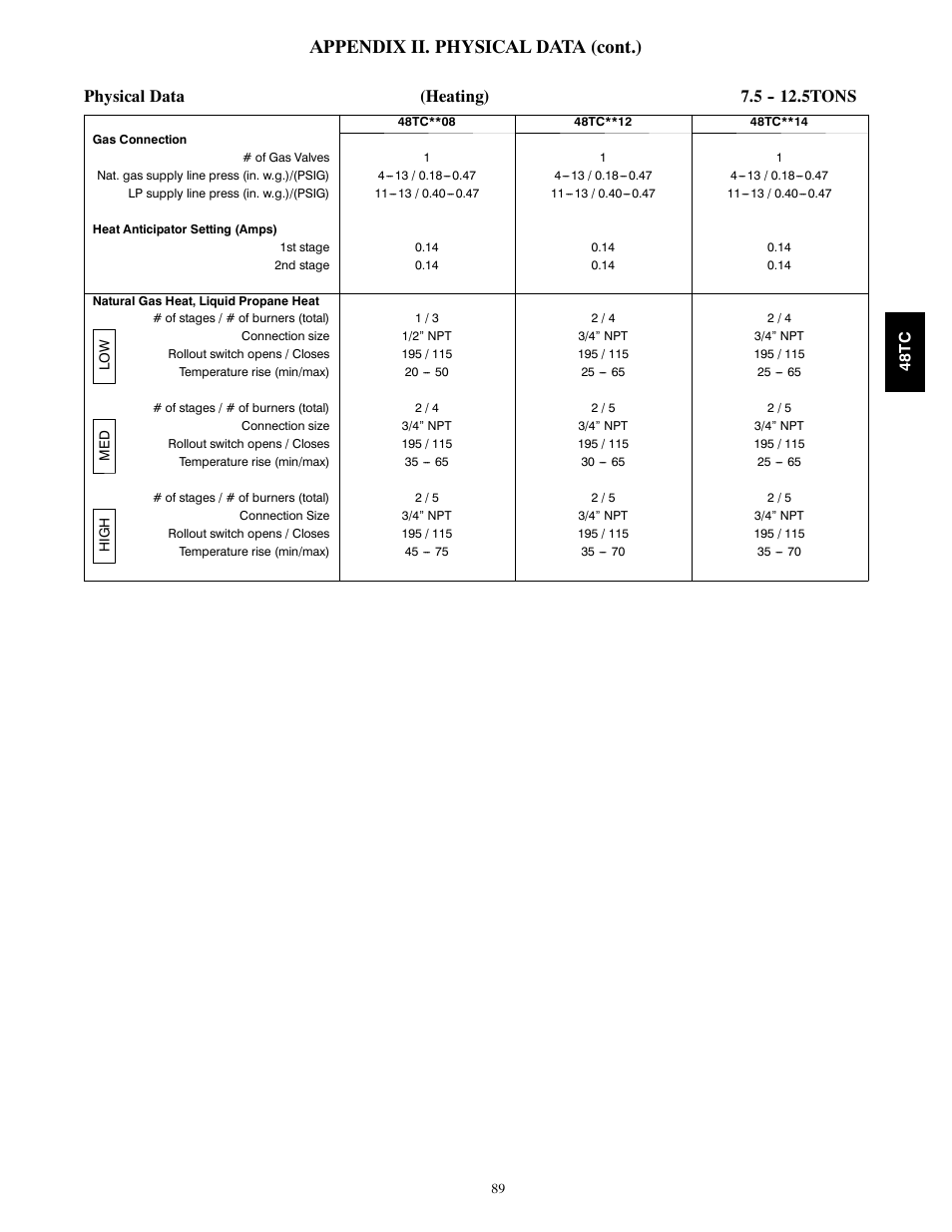 Appendix ii. physical data (cont.), Physical data (heating) 7.5 tons | Carrier 48TC*D08 User Manual | Page 89 / 98