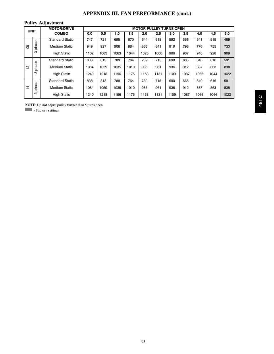 Appendix iii. fan performance (cont.), Pulley adjustment | Carrier 48TC*D08 User Manual | Page 93 / 98