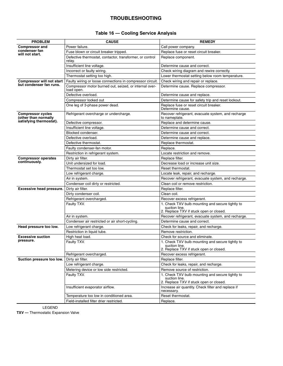 Troubleshooting | Carrier 50TJ016-028 User Manual | Page 32 / 36