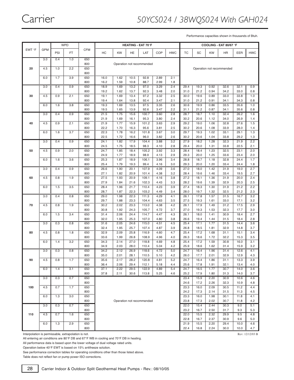 Carrier | Carrier GT-S User Manual | Page 30 / 56