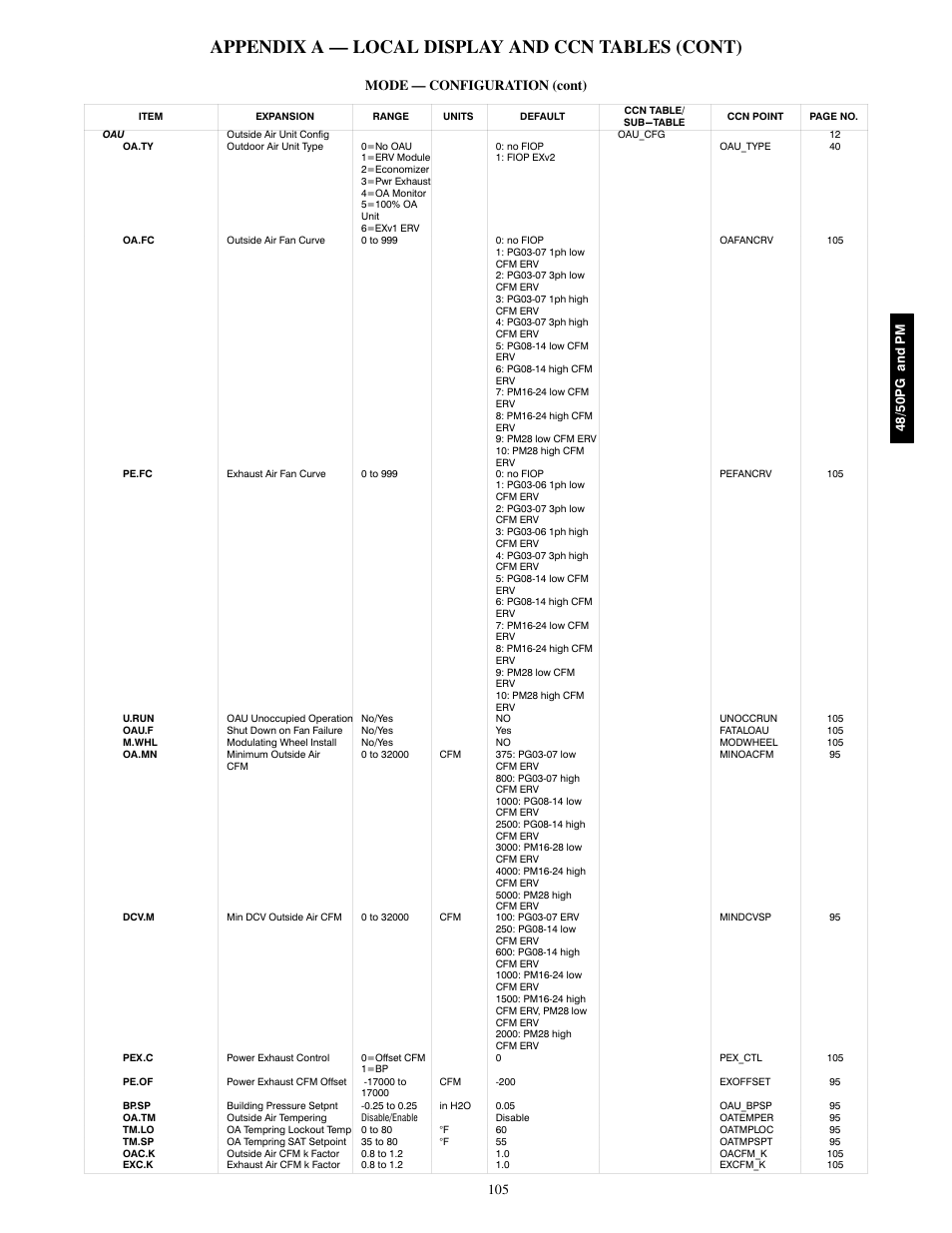 Appendix a — local display and ccn tables (cont), Mode — configuration (cont) | Carrier 48/50PM C16-28 User Manual | Page 105 / 188