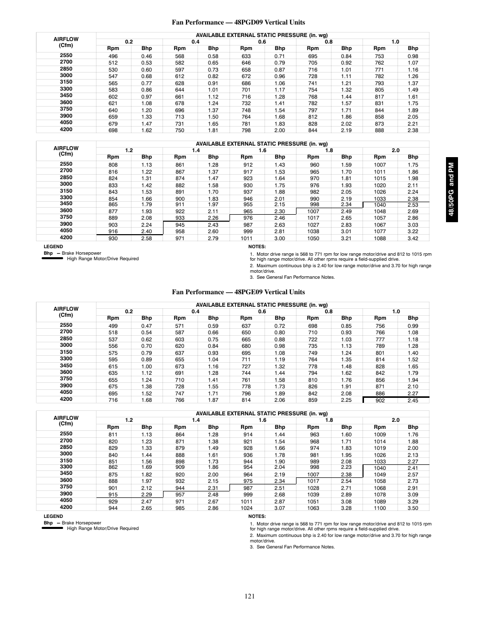 Fan performance — 48pge09 vertical units | Carrier 48/50PM C16-28 User Manual | Page 121 / 188