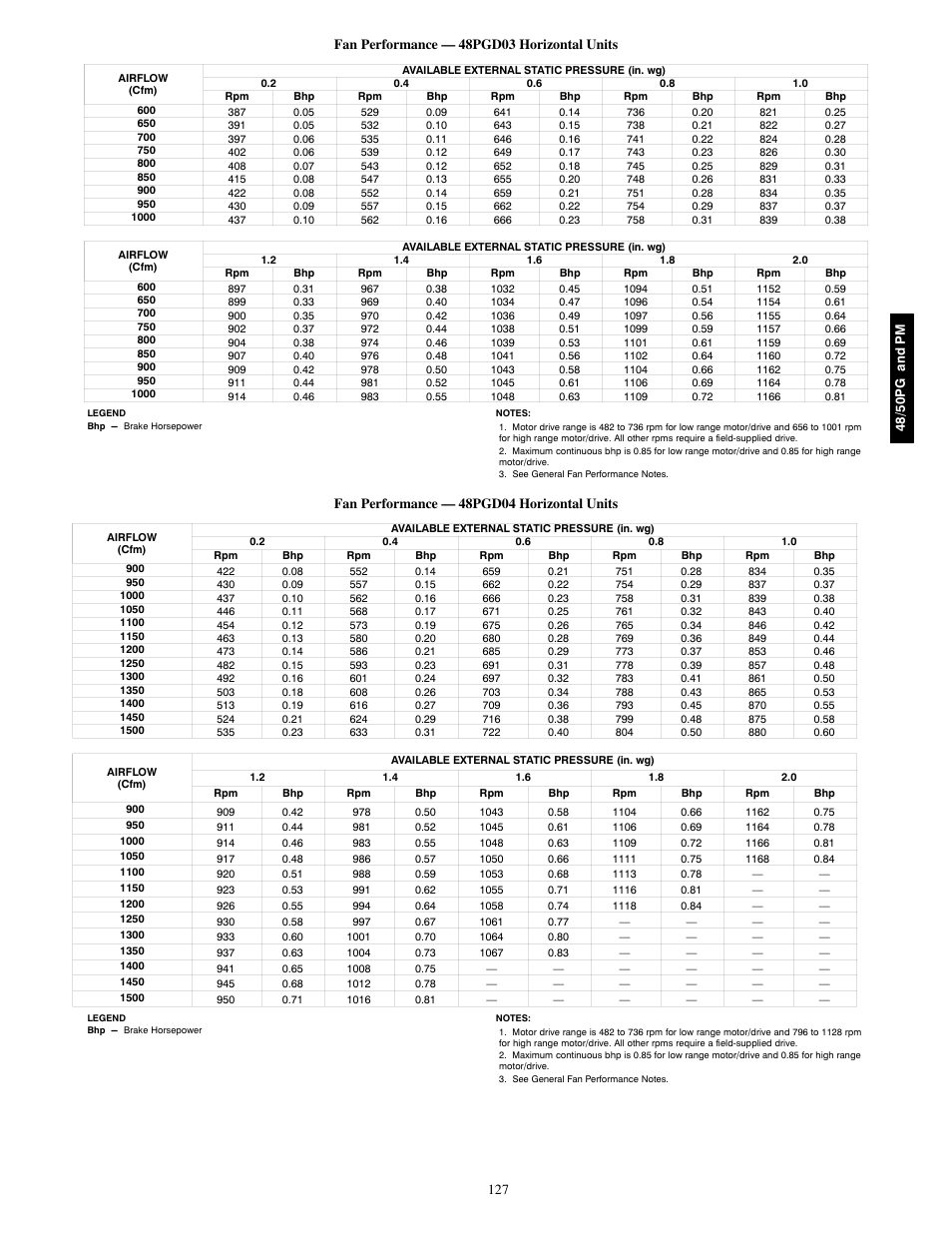 Fan performance — 48pgd04 horizontal units | Carrier 48/50PM C16-28 User Manual | Page 127 / 188