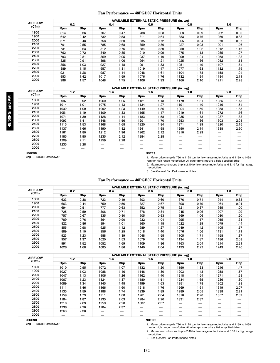 Fan performance — 48pge07 horizontal units | Carrier 48/50PM C16-28 User Manual | Page 132 / 188