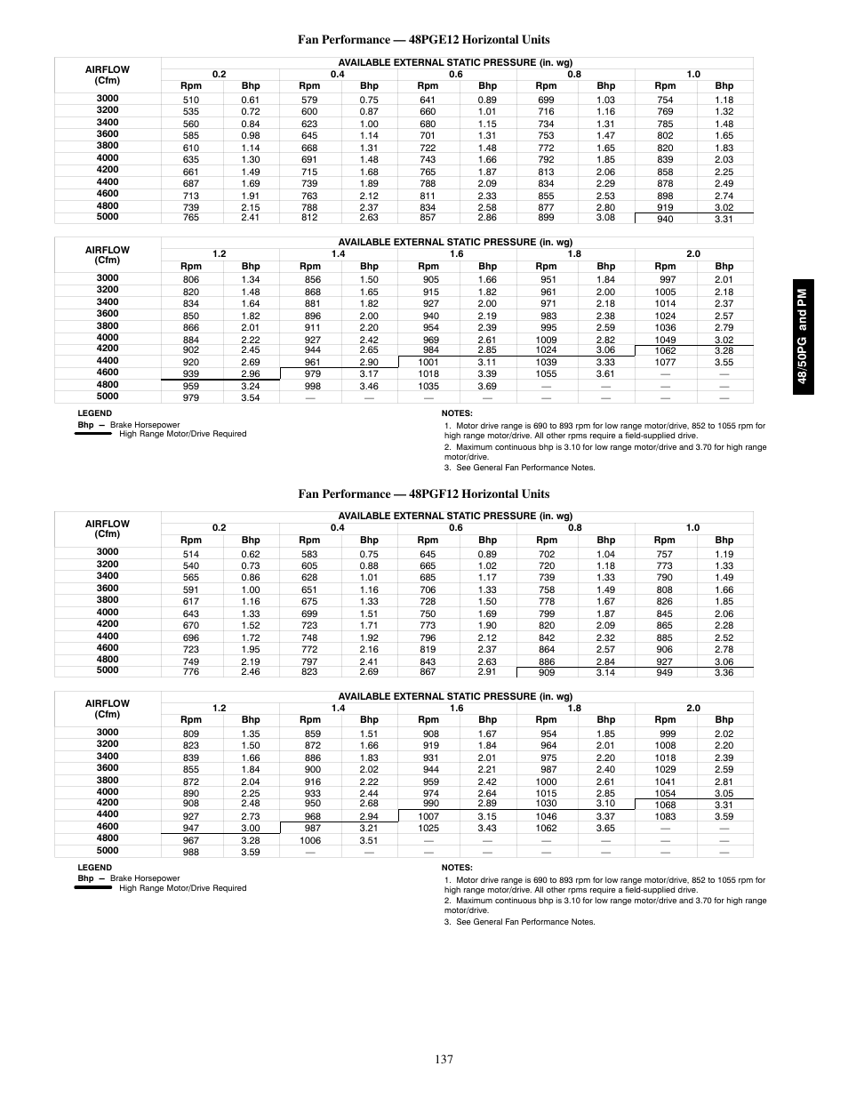 Fan performance — 48pgf12 horizontal units | Carrier 48/50PM C16-28 User Manual | Page 137 / 188