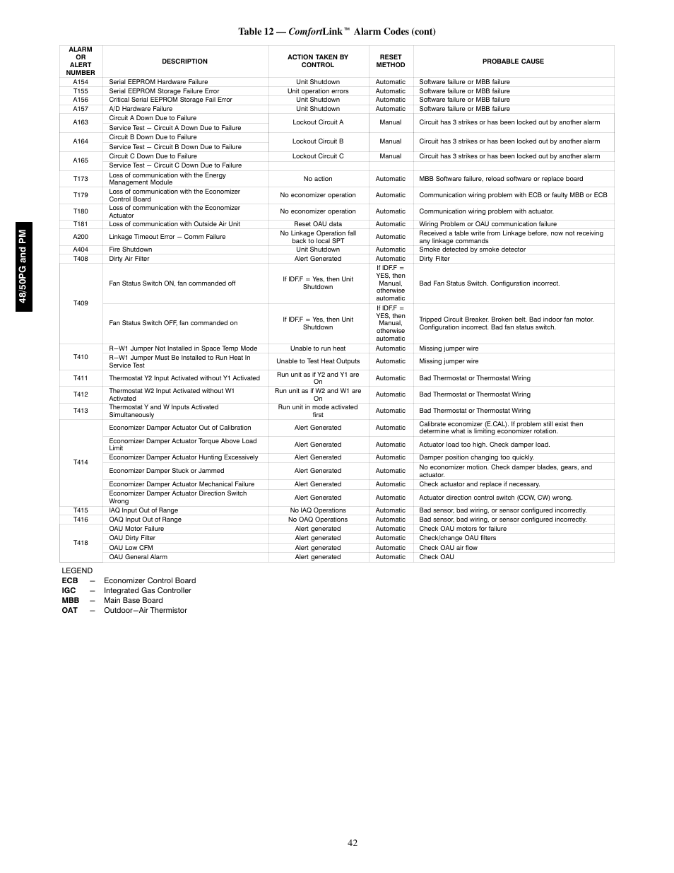 42 table 12 — comfort link t alarm codes (cont), 48/50pg and pm | Carrier 48/50PM C16-28 User Manual | Page 42 / 188