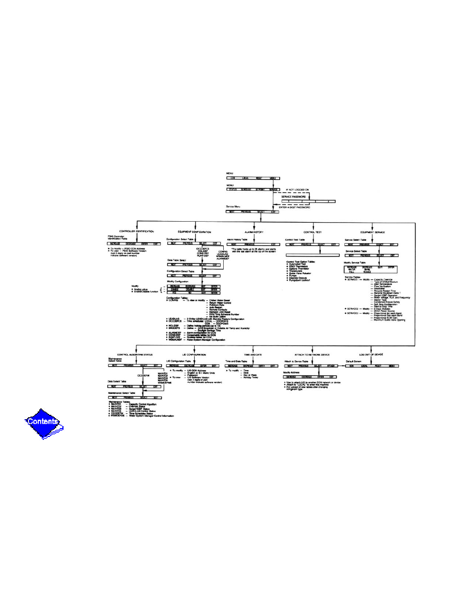 Figure 17 — 17/19ex service menu structure, Figure 17 | Carrier 17/19EX User Manual | Page 370 / 437