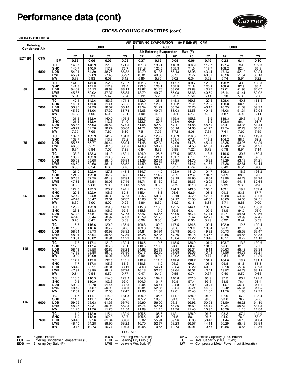 Performance data (cont), Gross cooling capacities (cont) | Carrier OMNIZONE 50XCA06-24 User Manual | Page 10 / 36