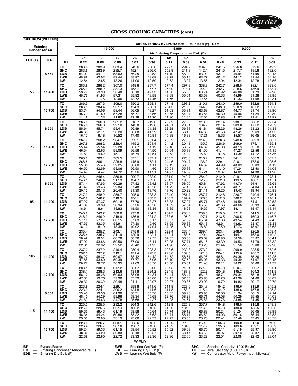 Gross cooling capacities (cont) | Carrier OMNIZONE 50XCA06-24 User Manual | Page 13 / 36