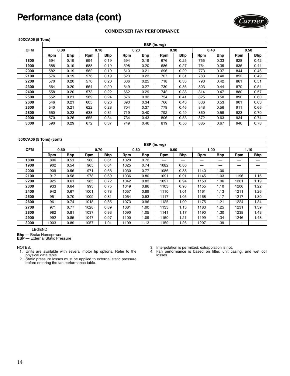 Condenser fan, Performance data (cont) | Carrier OMNIZONE 50XCA06-24 User Manual | Page 14 / 36