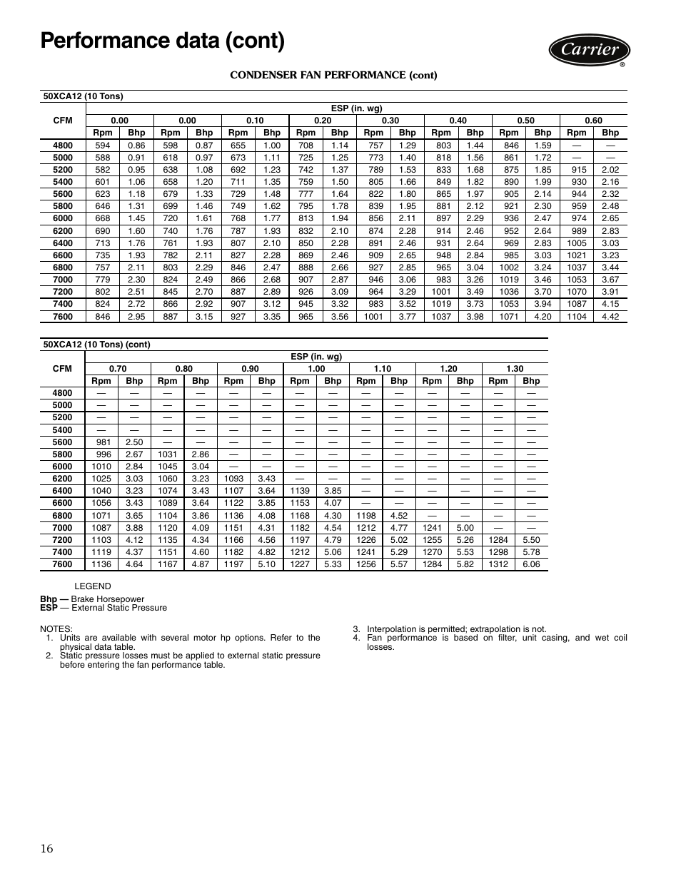 Performance data (cont) | Carrier OMNIZONE 50XCA06-24 User Manual | Page 16 / 36
