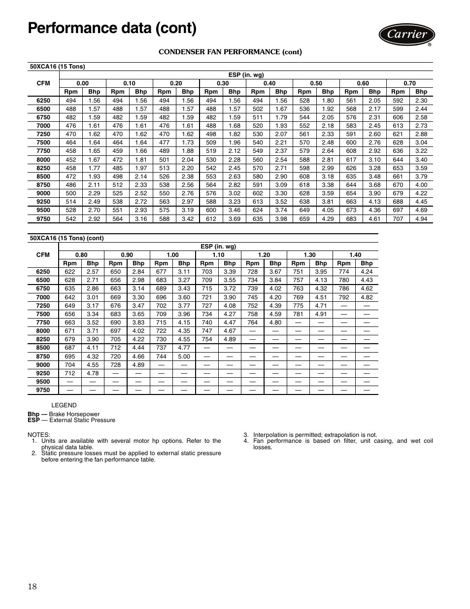 Performance data (cont) | Carrier OMNIZONE 50XCA06-24 User Manual | Page 18 / 36