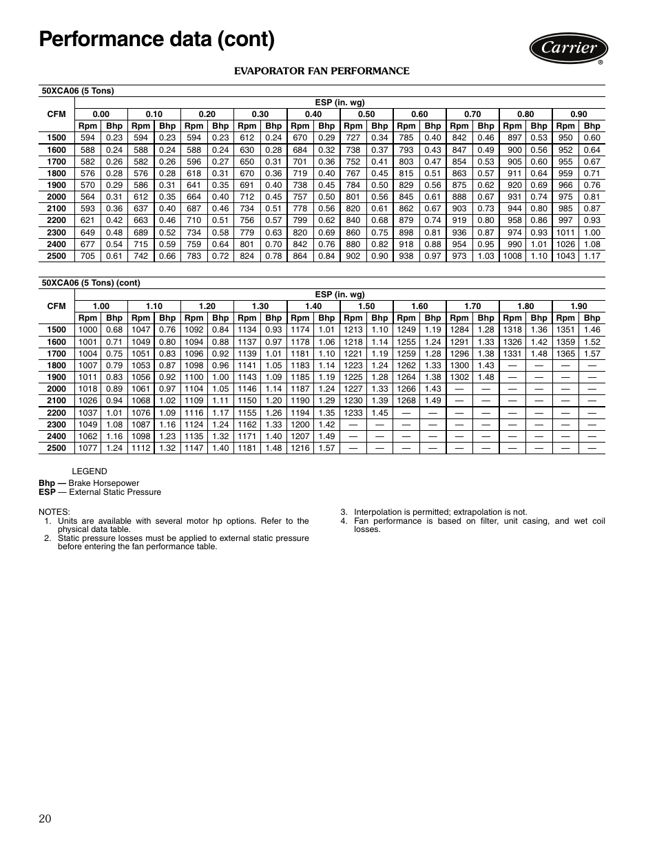 Evaporator fan, Performance data (cont) | Carrier OMNIZONE 50XCA06-24 User Manual | Page 20 / 36