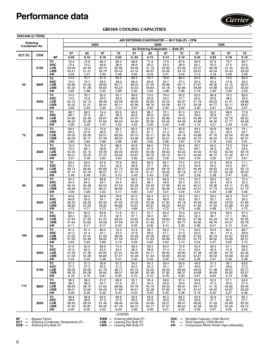 Performance data, Cooling capacities, Performance data -25 | Gross cooling capacities | Carrier OMNIZONE 50XCA06-24 User Manual | Page 8 / 36
