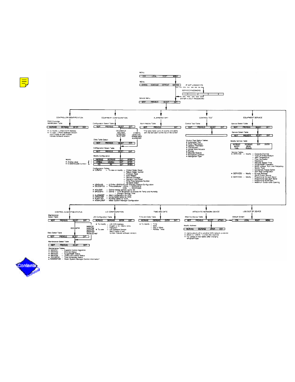 Figure 17 — 19xl service menu structure, Figure, Figure 17 | Carrier 19XL User Manual | Page 336 / 392