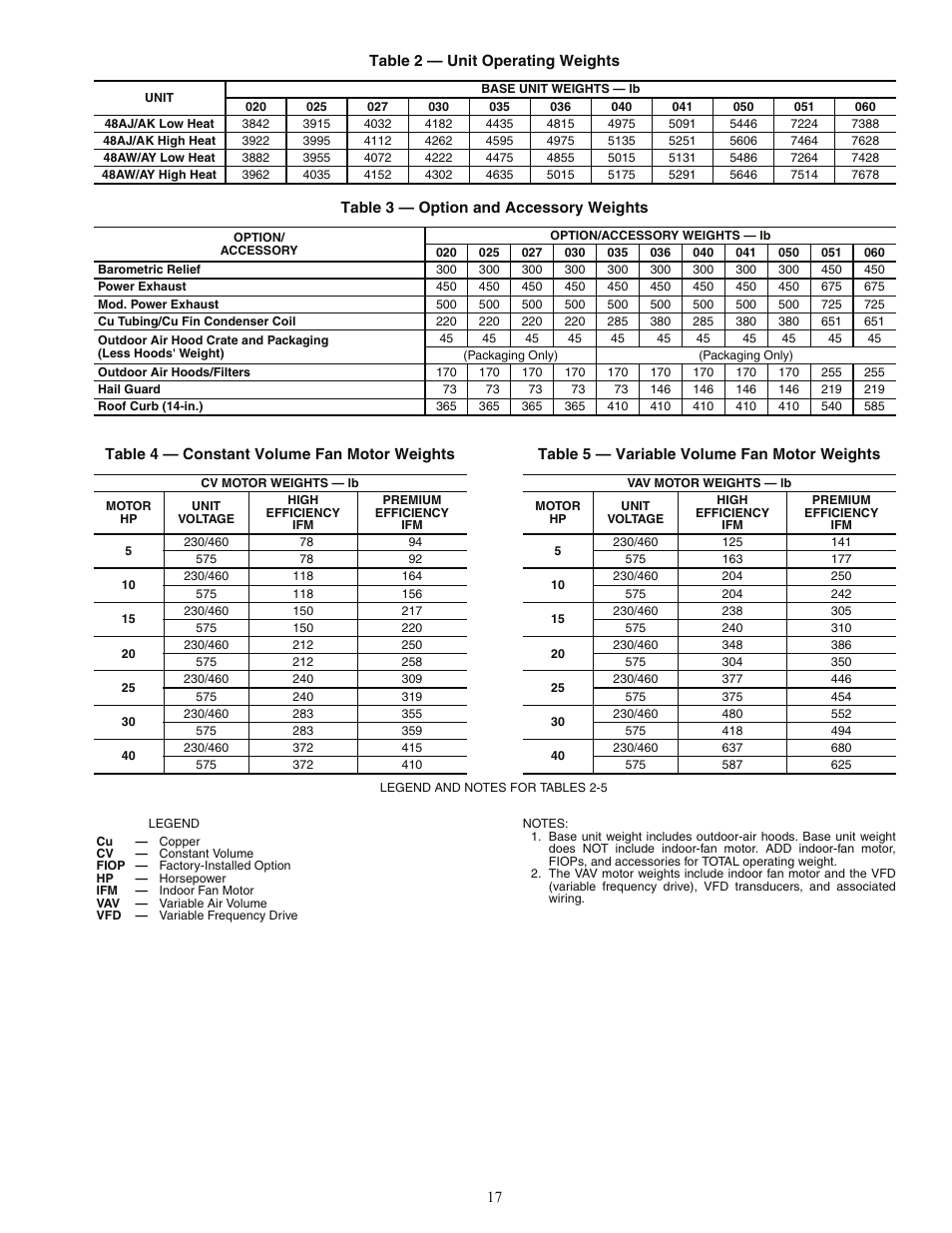 Carrier WEATHERMAKER 48AJ User Manual | Page 17 / 36