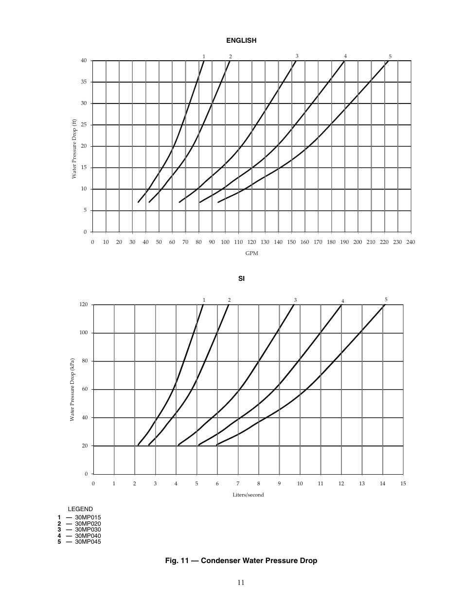 Fig. 11 — condenser water pressure drop | Carrier AQUASNAP 30MPA User Manual | Page 11 / 16