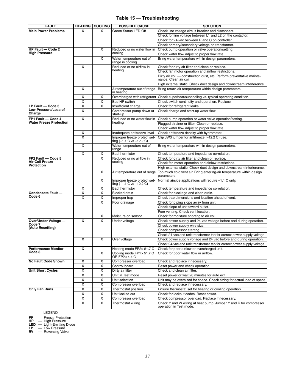 37 table 15 — troubleshooting | Carrier 50PEC09-18 User Manual | Page 37 / 40