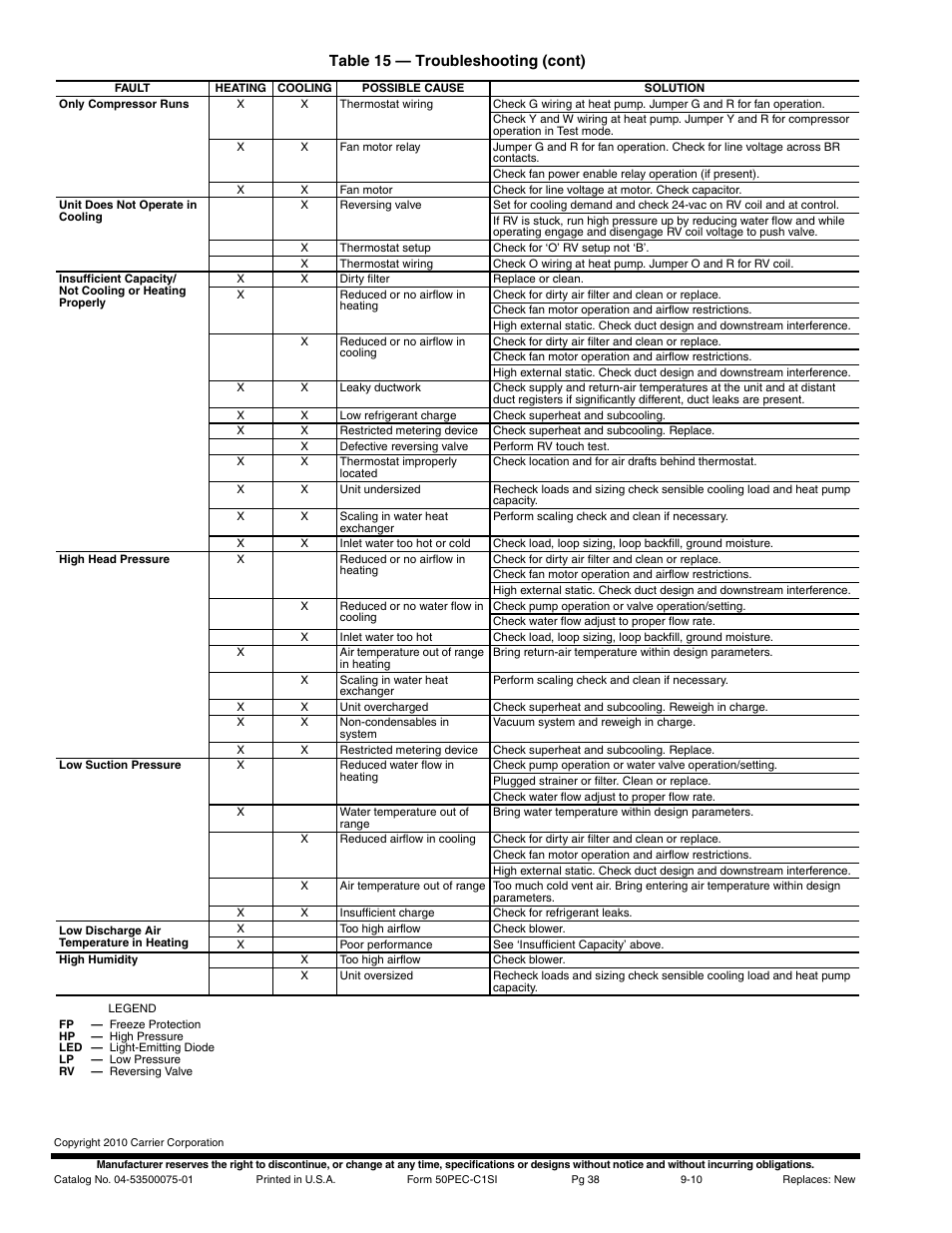 Table 15 — troubleshooting (cont) | Carrier 50PEC09-18 User Manual | Page 38 / 40