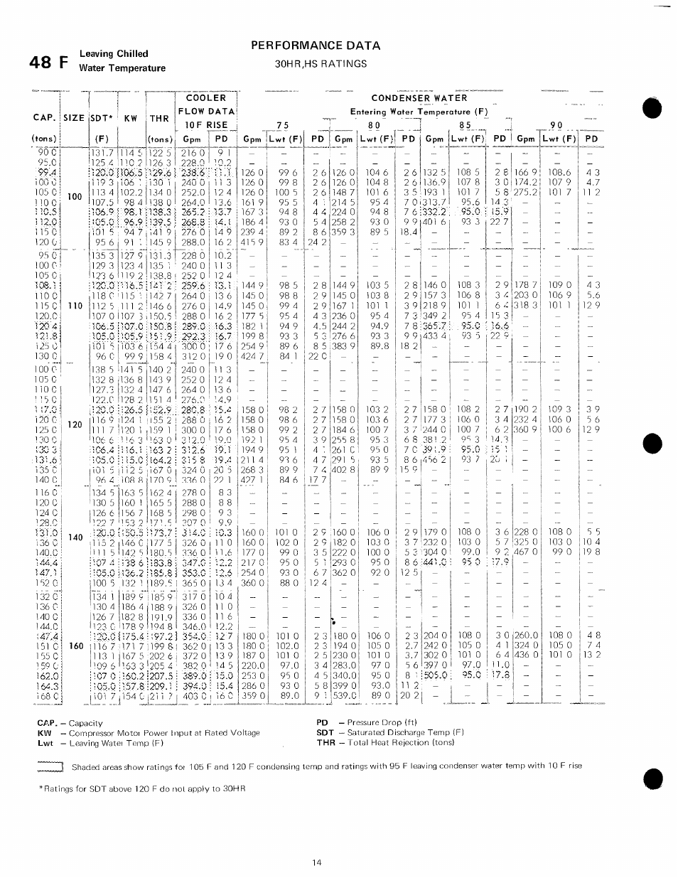 48 f, 30hr,hs ratings, М o ì 5 | Leaving chilled water temperature performance data | Carrier 30HR User Manual | Page 14 / 20