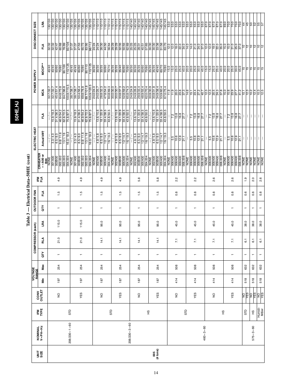 50h e, h j, 14 ta bl e 3 — e lectrica ld at a 0h e (co nt ) | Carrier 50HE003-006 User Manual | Page 14 / 72