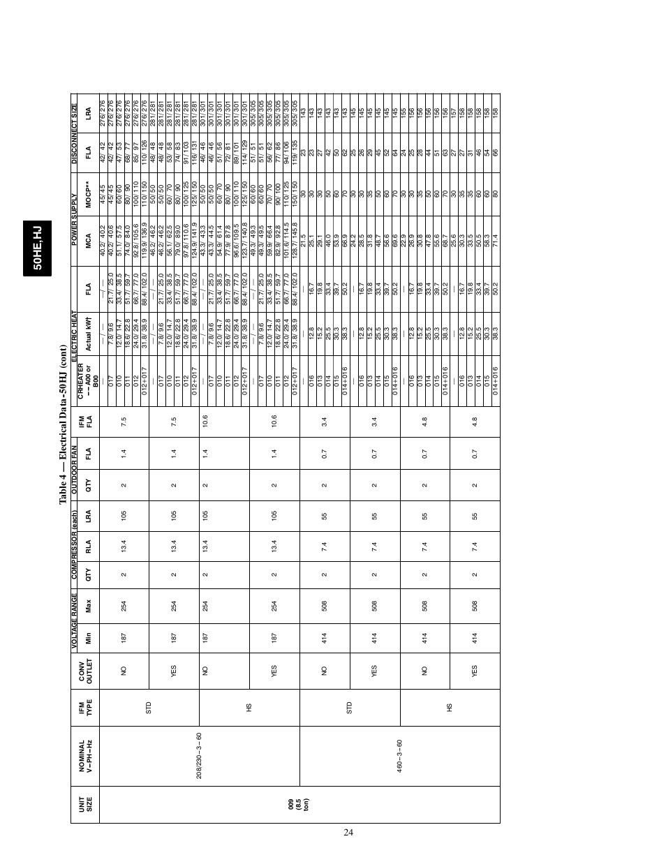 50h e, h j, 24 ta bl e 4 — e lectrica ld at a 0h j (co nt ) | Carrier 50HE003-006 User Manual | Page 24 / 72